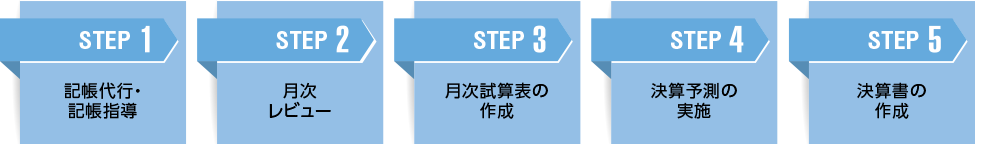 月次顧問